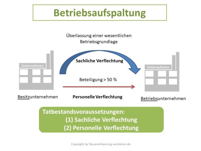 Betriebsaufspaltung Definition & Erklärung | Steuerlexikon