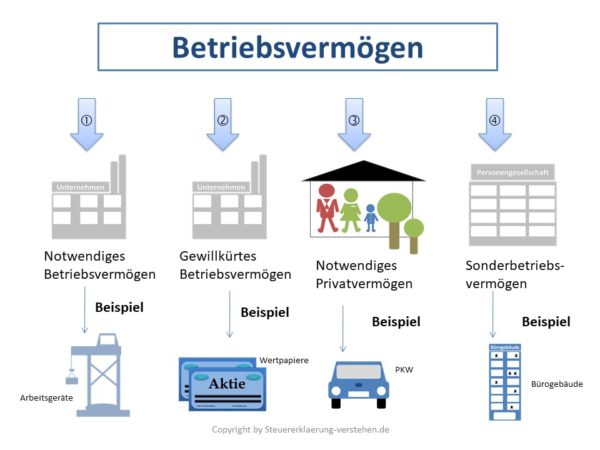 Betriebsvermögen Definition & Erklärung | Steuerlexikon