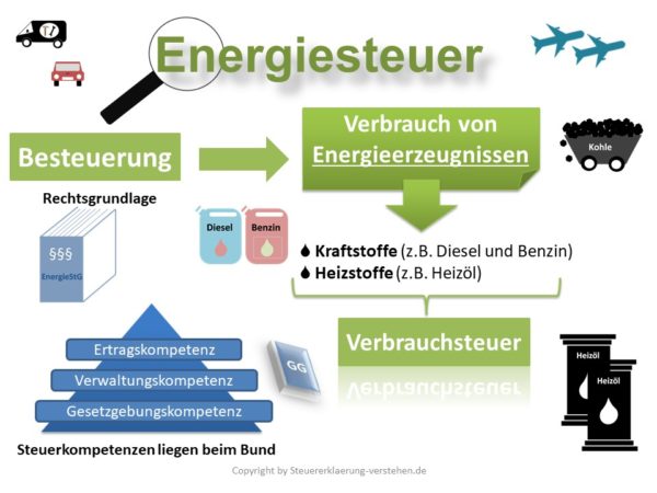 Energiesteuer Definition & Erklärung | Steuerlexikon