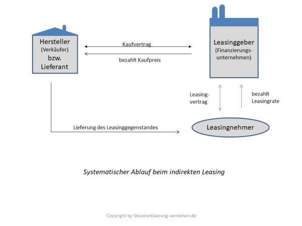 leasing-definition-erkl-rung-steuerlexikon