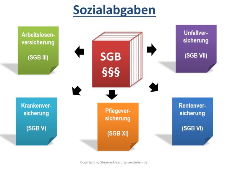 Sozialabgaben (Sozialversicherungen) Definition & Erklärung | Steuerlexikon