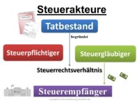 Steuerakteure In Deutschland | Steuererklärung Grundlagen