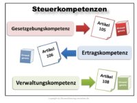 Steuerkompetenz In Deutschland | Steuererklärung Grundlagen