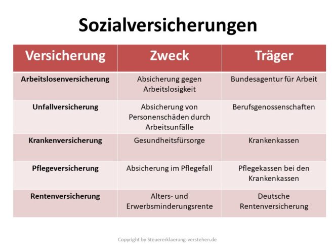 Sozialabgaben (Sozialversicherungen) Definition & Erklärung | Steuerlexikon